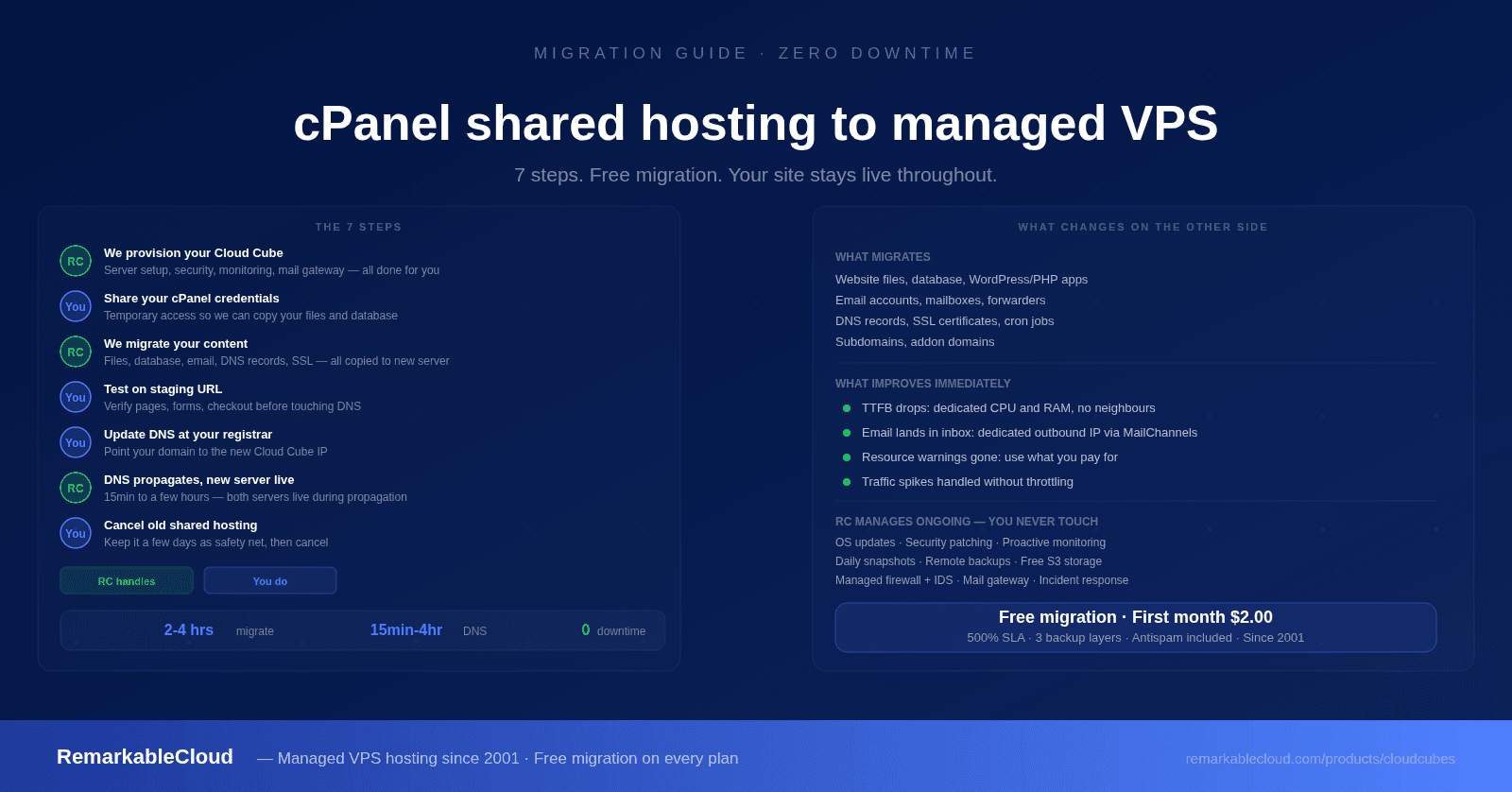 Migrate from cPanel Shared Hosting to Managed VPS