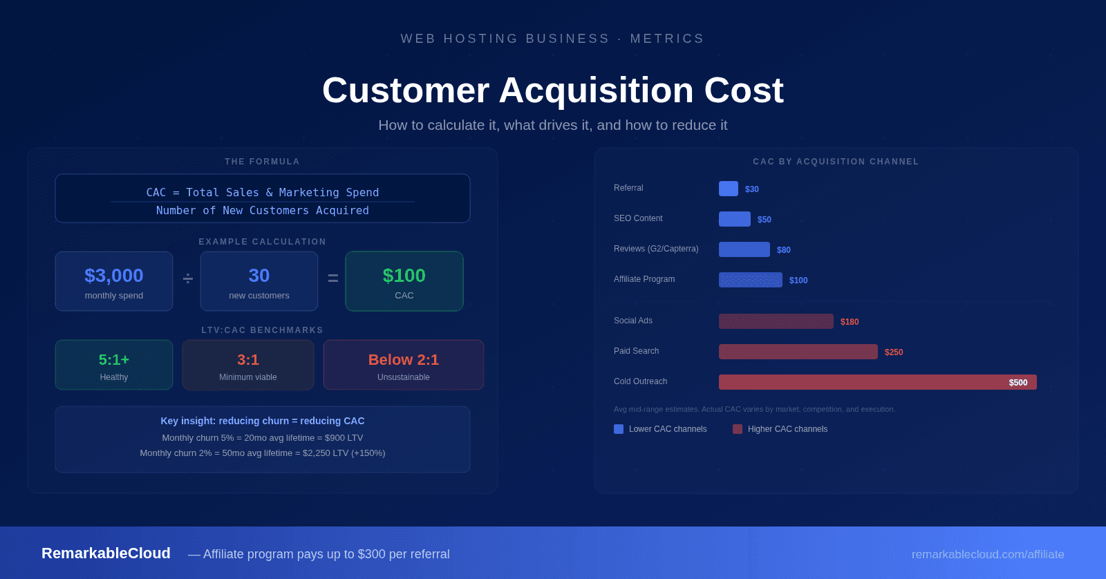 Customer Acquisition Cost in the Web Hosting Business