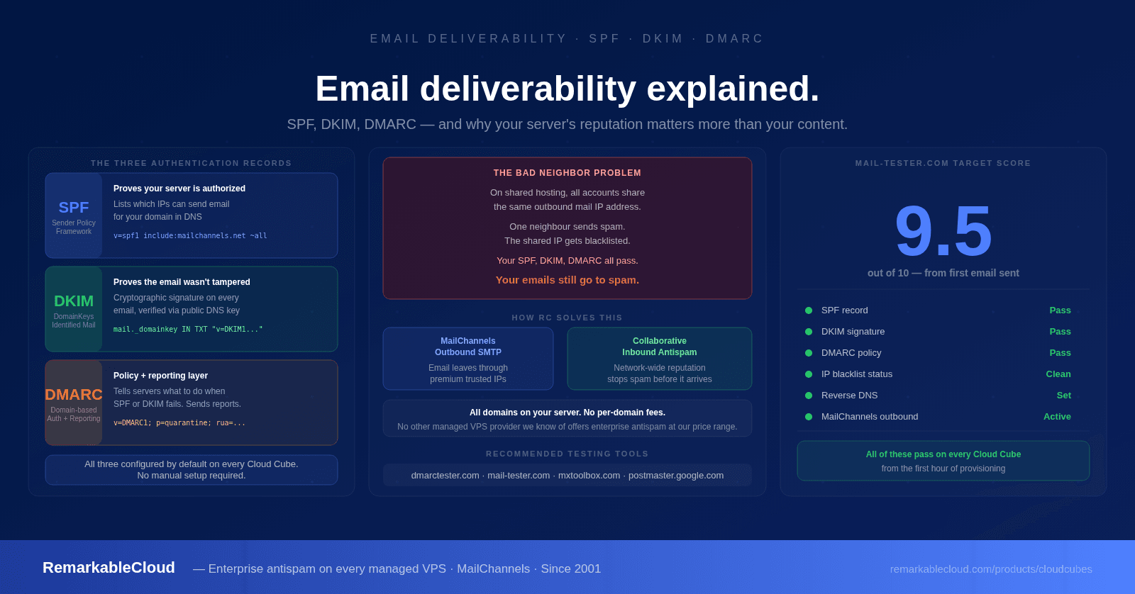 Email Deliverability: SPF, DKIM, DMARC