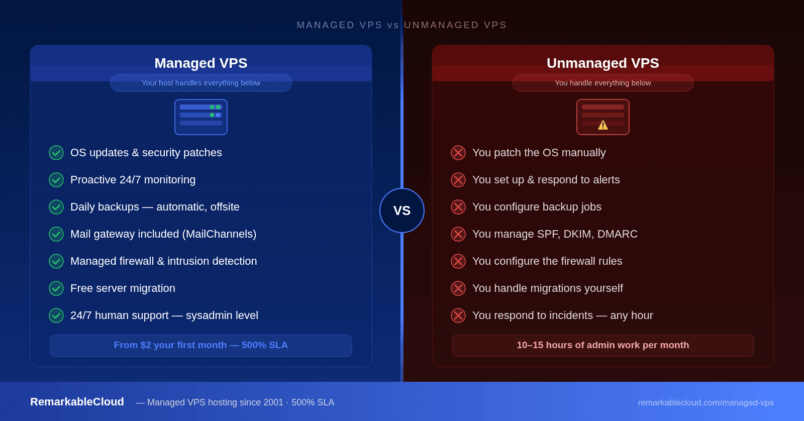 Managed VPS vs Unmanaged VPS: What You Actually Get