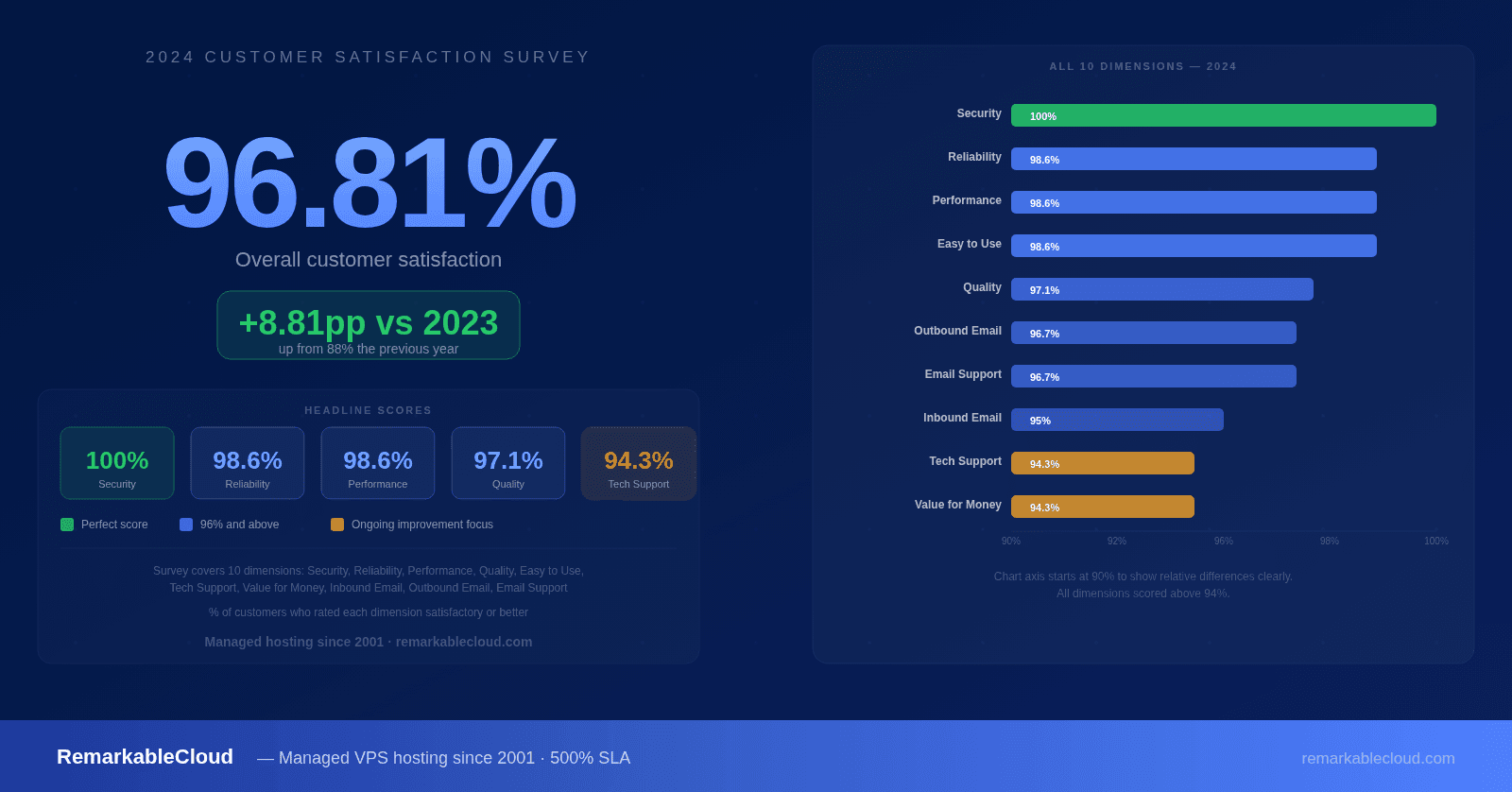 RemarkableCloud Customer Satisfaction 2024