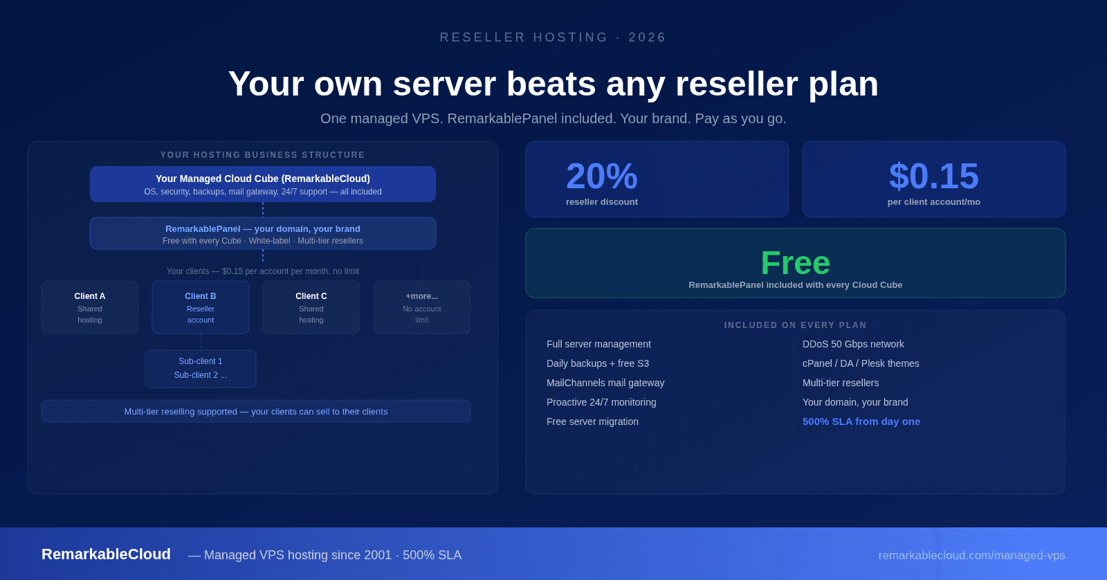 Reseller Hosting in 2026: Why Your Own Managed VPS Beats Any Reseller Plan