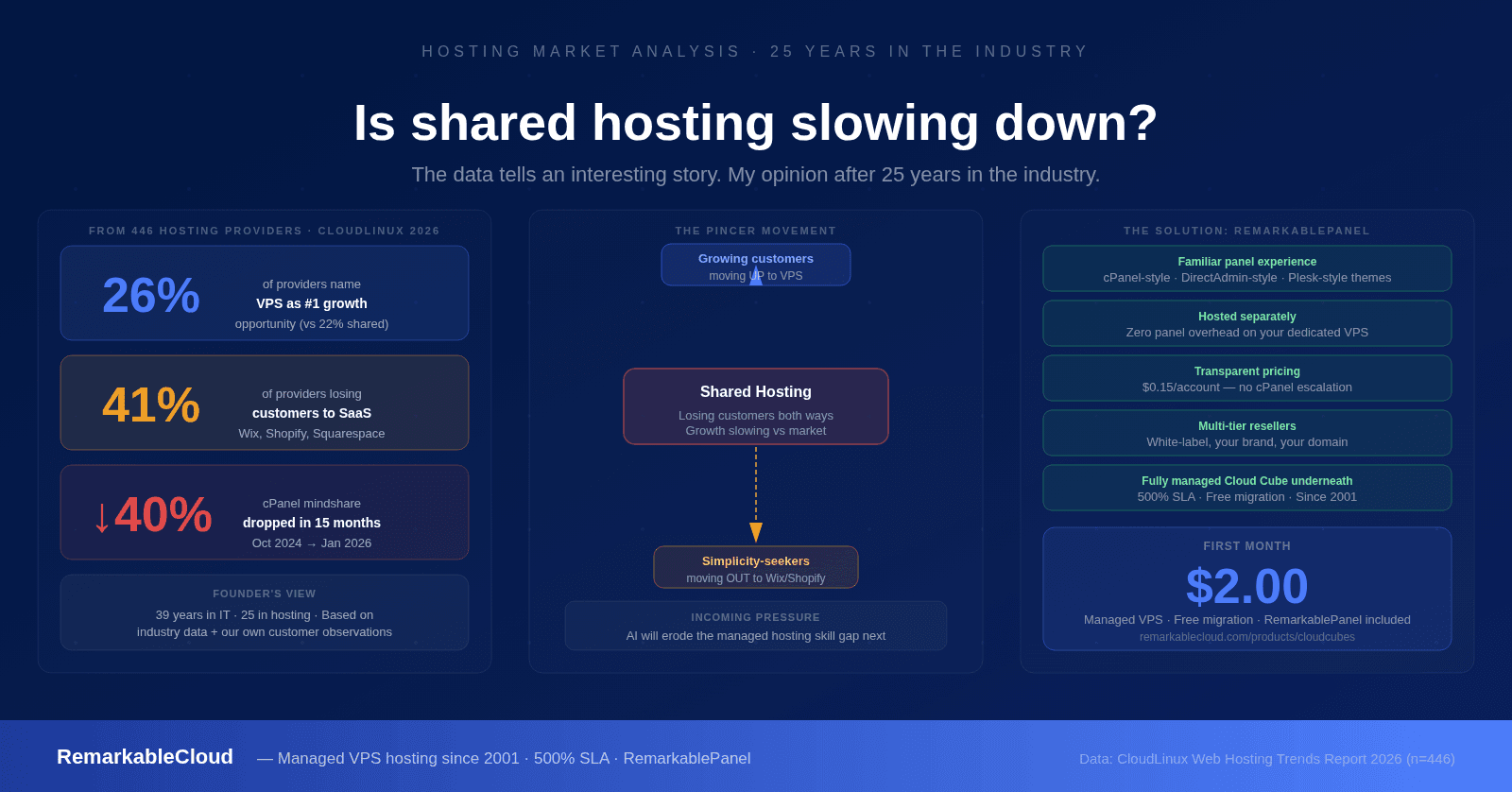 Is shared hosting slowing down? The data tells an interesting story.