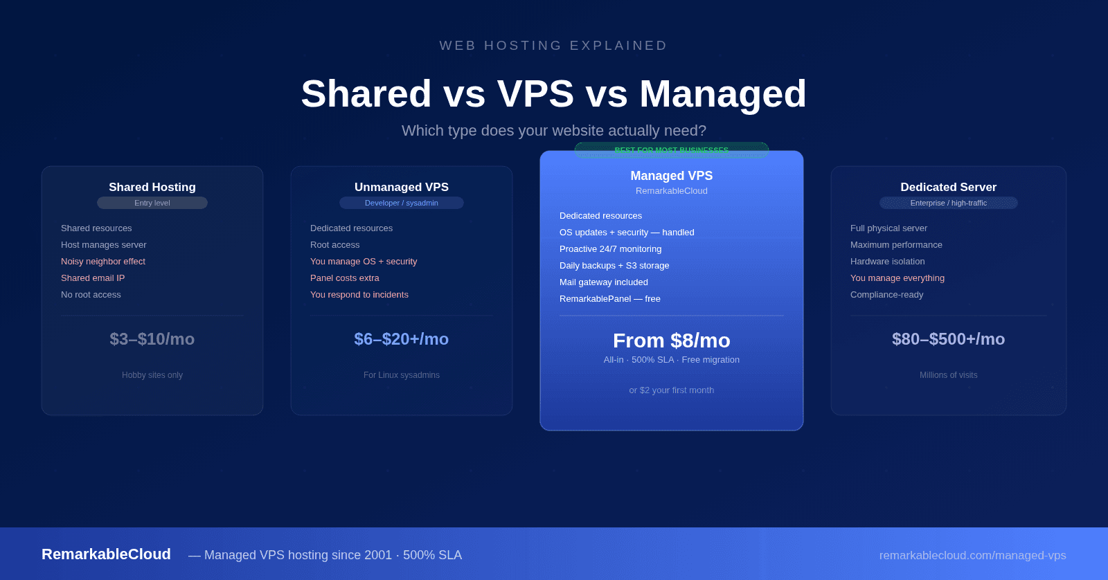 Web Hosting Explained: Shared, VPS, and Managed: Which Do You Need?