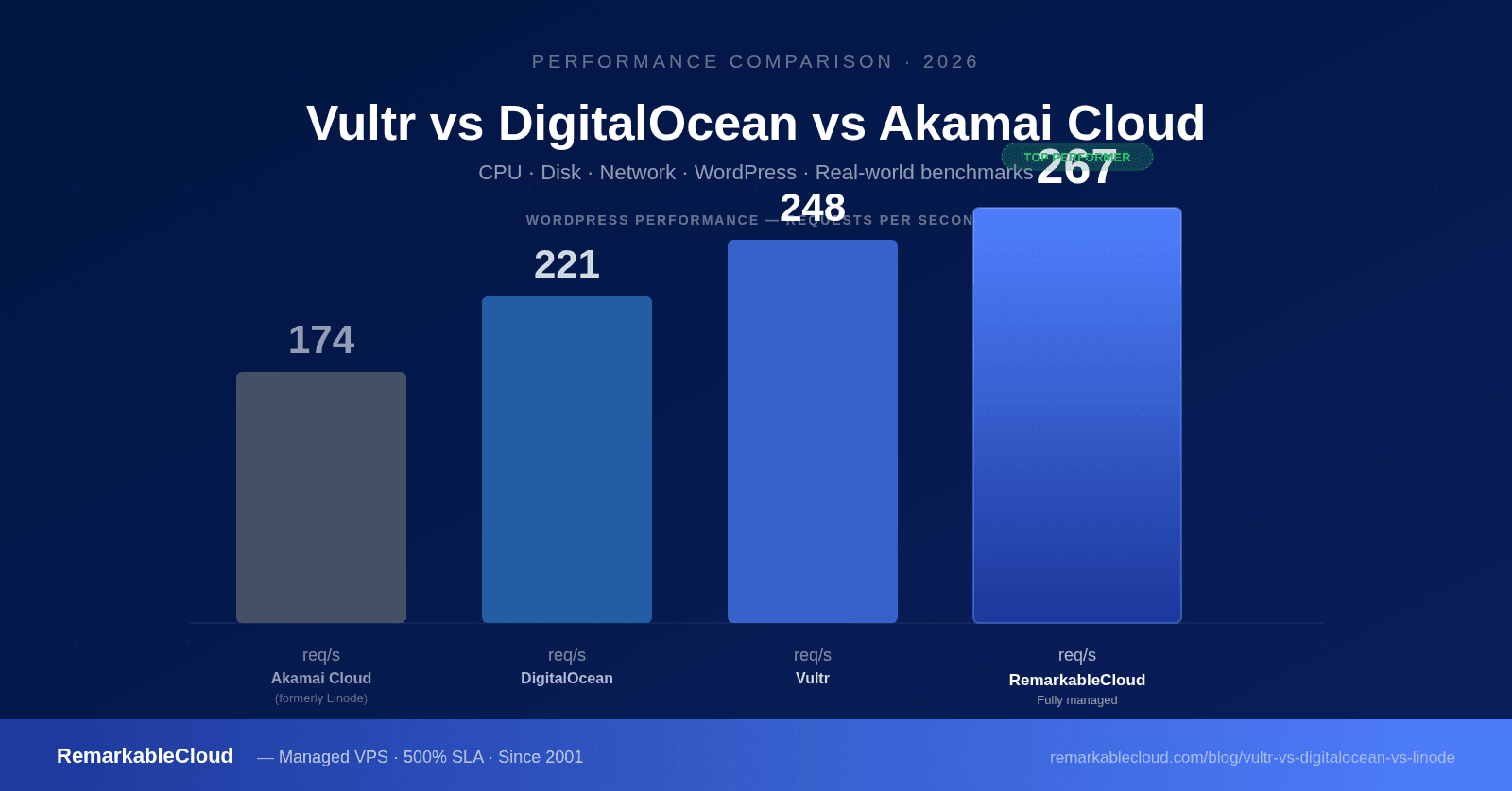 Vultr vs DigitalOcean vs Linode