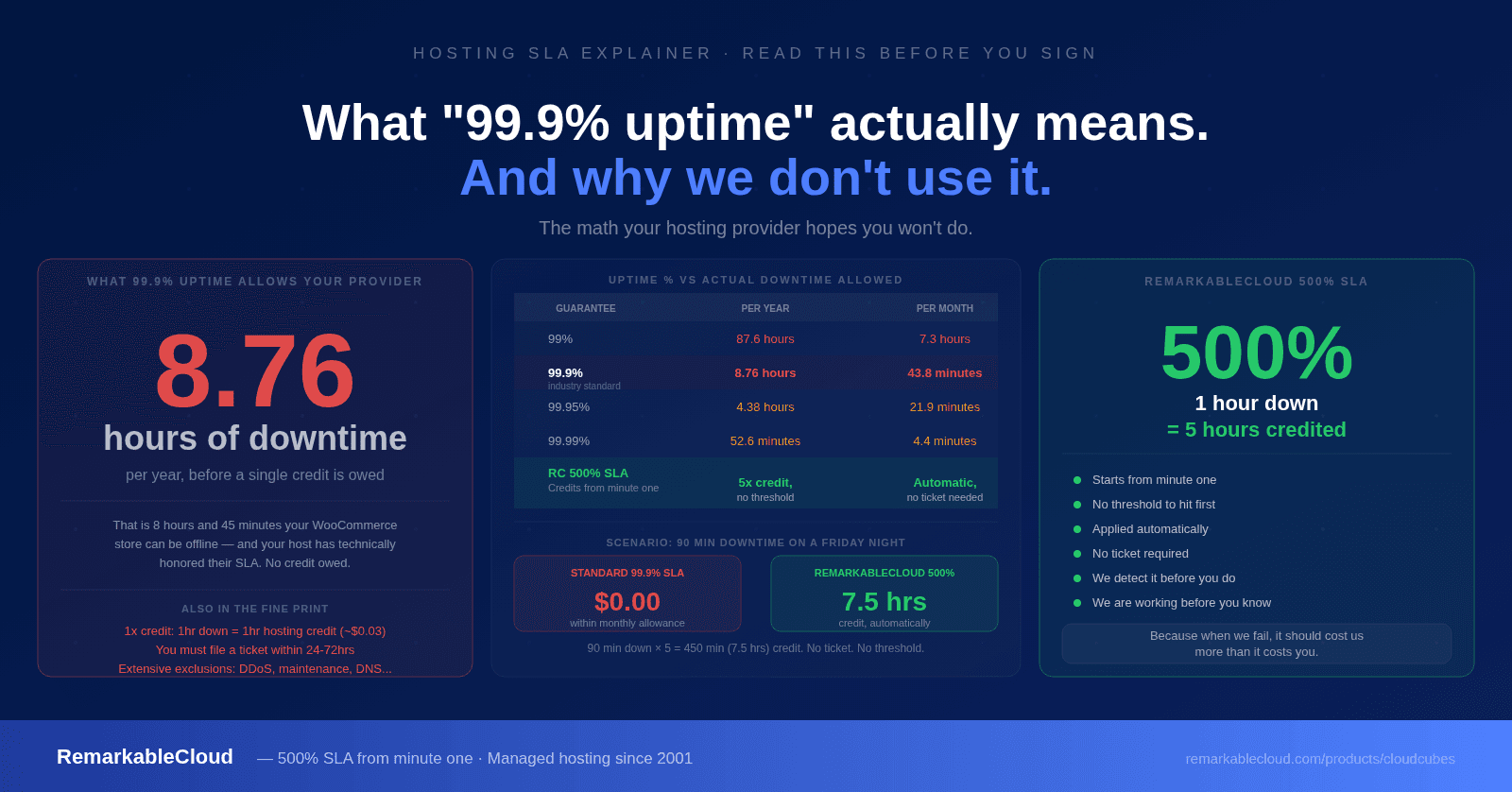 What “99.9% uptime” actually means. And why we don’t use it.