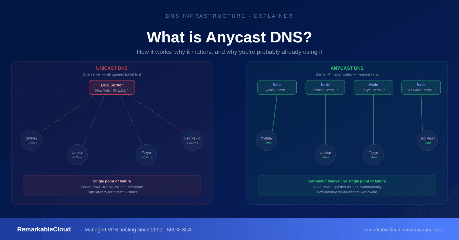 What is Anycast DNS and Why Do You Need It?