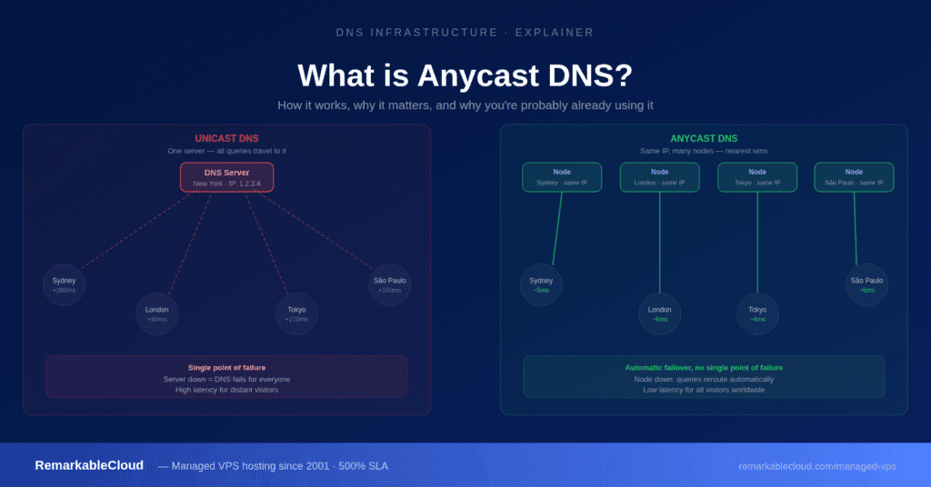 Anycast DNS