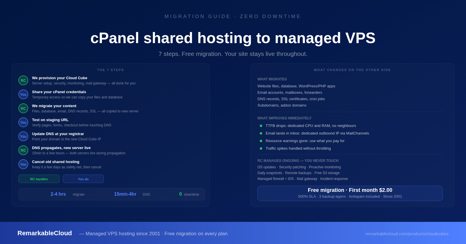 cPanel Shared Hosting to VPS