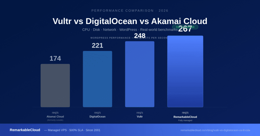 Vultr vs DigitalOcean vs RemarkableCloud