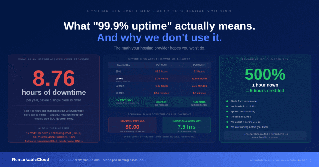 hosting SLA uptime guarantee