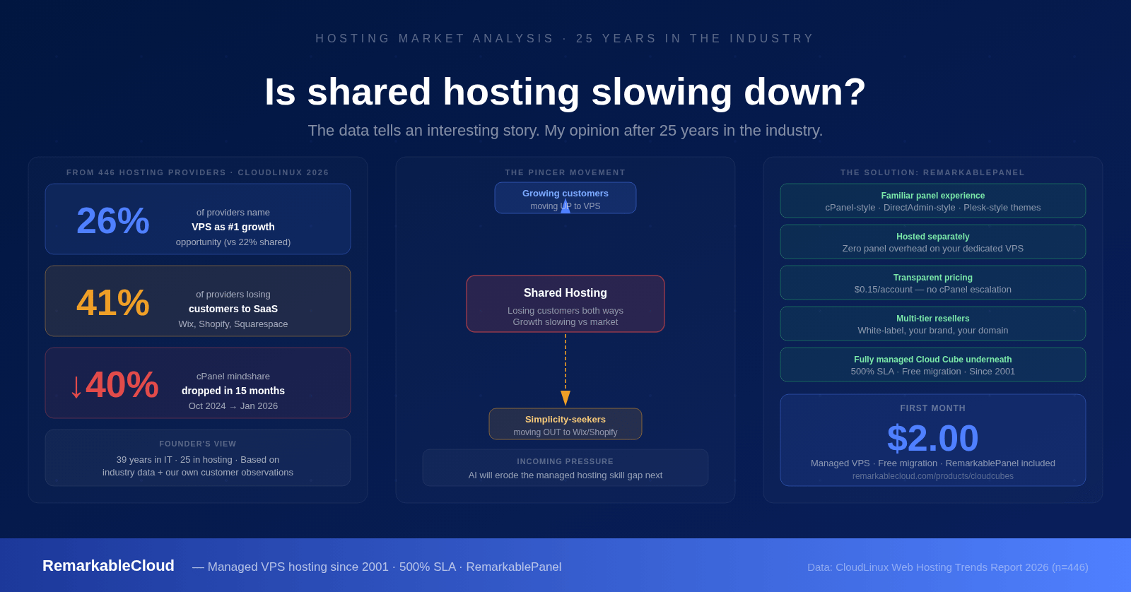 shared hosting slowing down